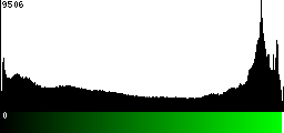Green Histogram