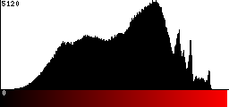 Red Histogram
