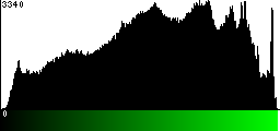 Green Histogram