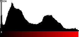 Red Histogram