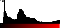 Red Histogram