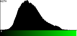 Green Histogram