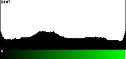 Green Histogram