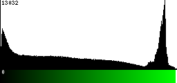 Green Histogram