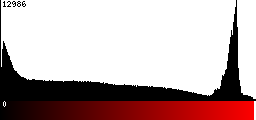 Red Histogram