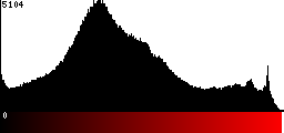 Red Histogram