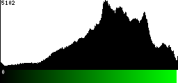Green Histogram