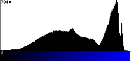 Blue Histogram