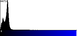 Blue Histogram