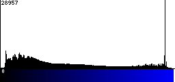 Blue Histogram