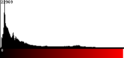 Red Histogram
