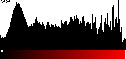 Red Histogram