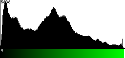 Green Histogram