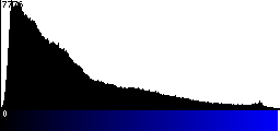 Blue Histogram