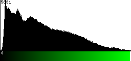 Green Histogram