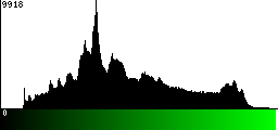 Green Histogram