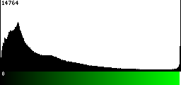 Green Histogram