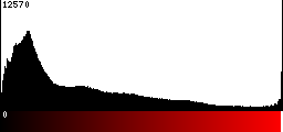 Red Histogram