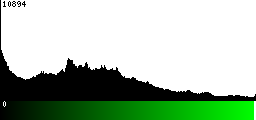 Green Histogram