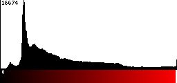 Red Histogram