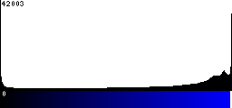 Blue Histogram