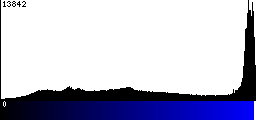 Blue Histogram