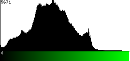 Green Histogram