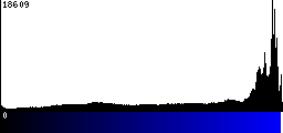 Blue Histogram