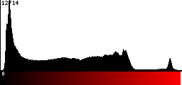 Red Histogram