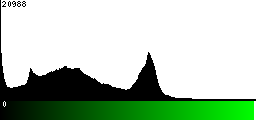 Green Histogram
