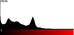 Red Histogram