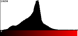 Red Histogram