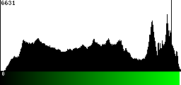 Green Histogram