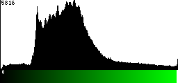 Green Histogram