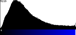 Blue Histogram