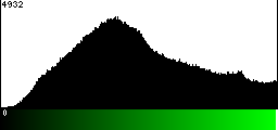 Green Histogram