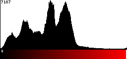 Red Histogram