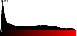 Red Histogram