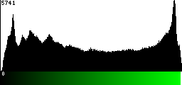 Green Histogram