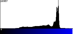 Blue Histogram