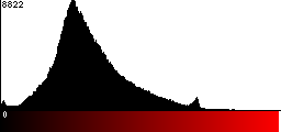 Red Histogram