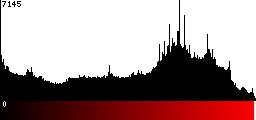 Red Histogram