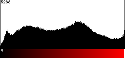 Red Histogram