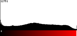 Red Histogram