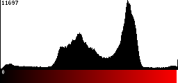 Red Histogram