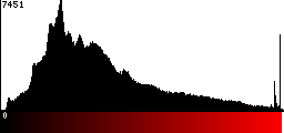 Red Histogram