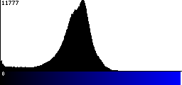 Blue Histogram