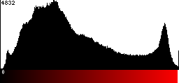 Red Histogram