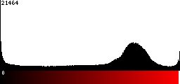 Red Histogram