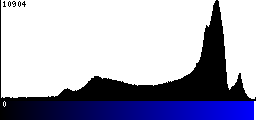 Blue Histogram